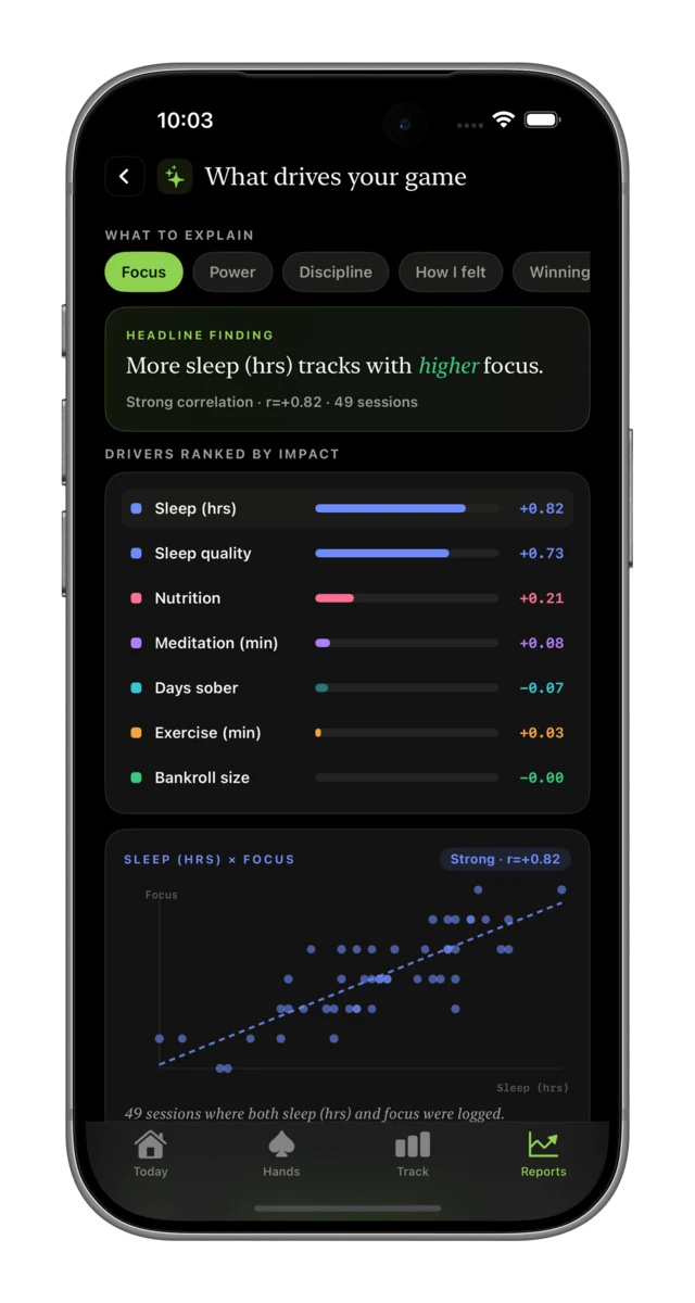 Tracker+ 'What drives your game' report on iPhone: drivers of focus ranked by impact, with sleep at +0.82 and a sleep-vs-focus scatter plot