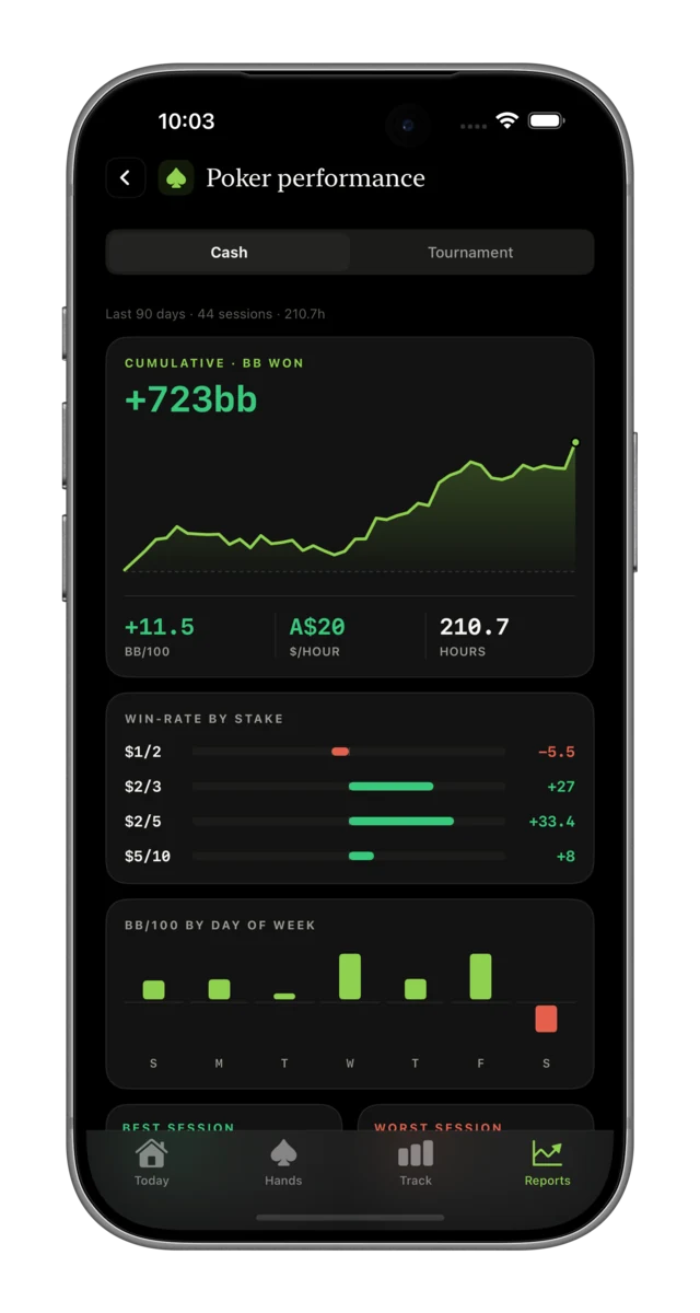 Tracker+ Poker Performance report on iPhone: +723bb cumulative over 44 cash sessions, 11.5 BB/100, win-rate by stake, and BB/100 by day of week