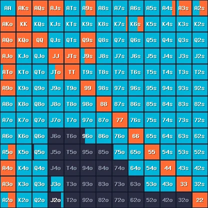 13×13 preflop range grid: each cell's color band widths show fold/call/3-bet/jam frequencies