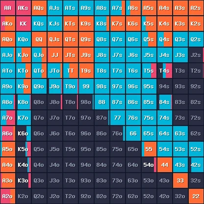 13×13 preflop range grid: each cell's color band widths show fold/call/3-bet/jam frequencies
