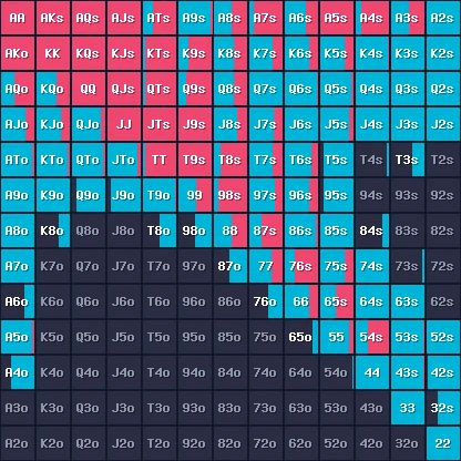 13×13 preflop range grid: each cell's color band widths show fold/call/3-bet/jam frequencies