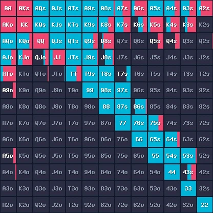 13×13 preflop range grid: each cell's color band widths show fold/call/3-bet/jam frequencies