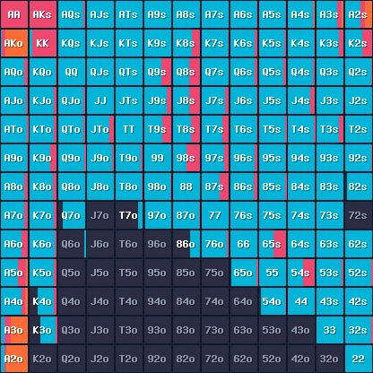 13×13 preflop range grid: each cell's color band widths show fold/call/3-bet/jam frequencies
