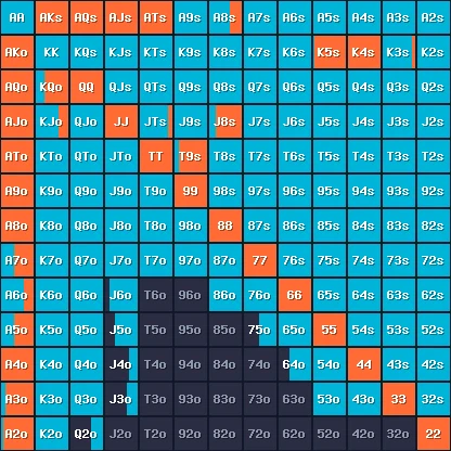13×13 preflop range grid: each cell's color band widths show fold/call/3-bet/jam frequencies