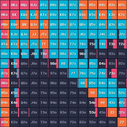 13×13 preflop range grid: each cell's color band widths show fold/call/3-bet/jam frequencies