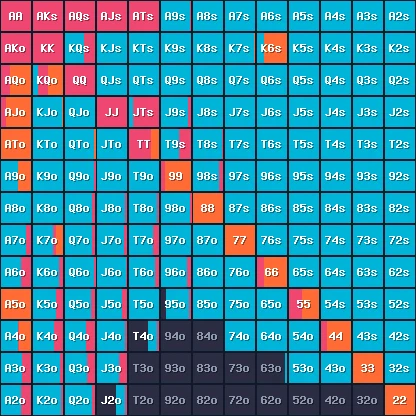13×13 preflop range grid: each cell's color band widths show fold/call/3-bet/jam frequencies