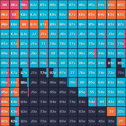 13×13 preflop range grid: each cell's color band widths show fold/call/3-bet/jam frequencies
